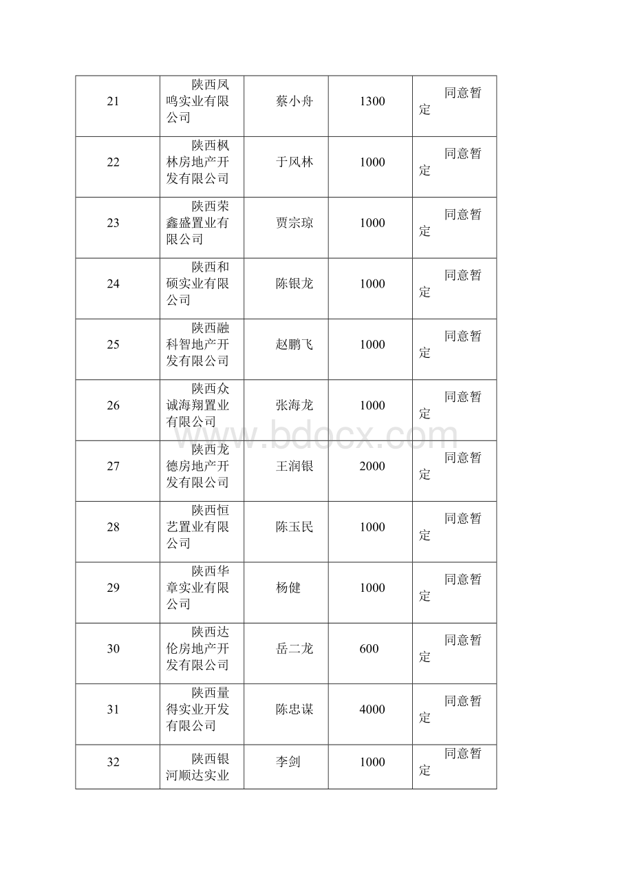 申请房地产开发暂定资质企业审查情况70家.docx_第3页