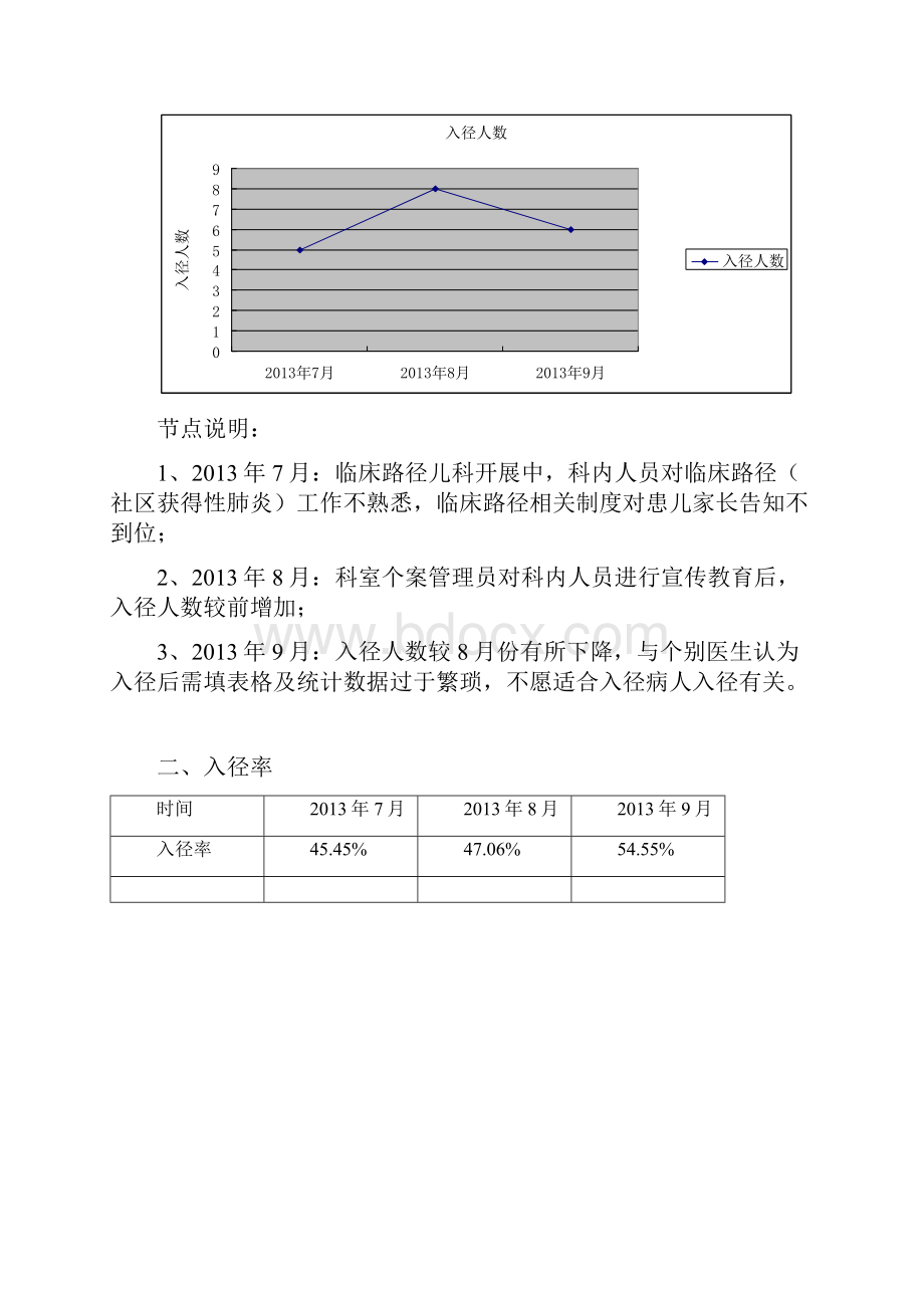 社区获得性肺炎第三季度管理持续改进与分析有图表.docx_第2页