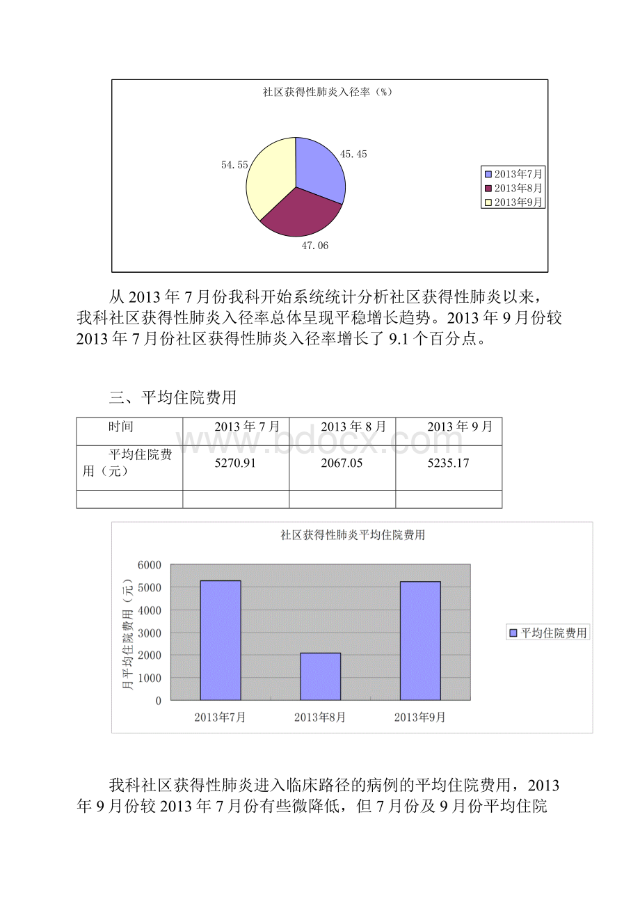 社区获得性肺炎第三季度管理持续改进与分析有图表.docx_第3页