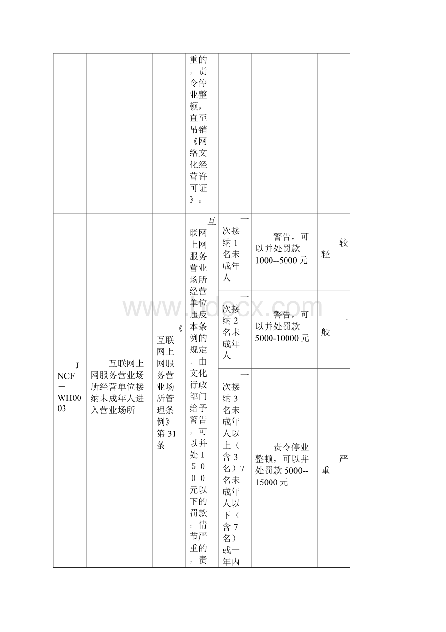 济南市文化市场综合行政执法行政处罚自由裁量基准.docx_第3页