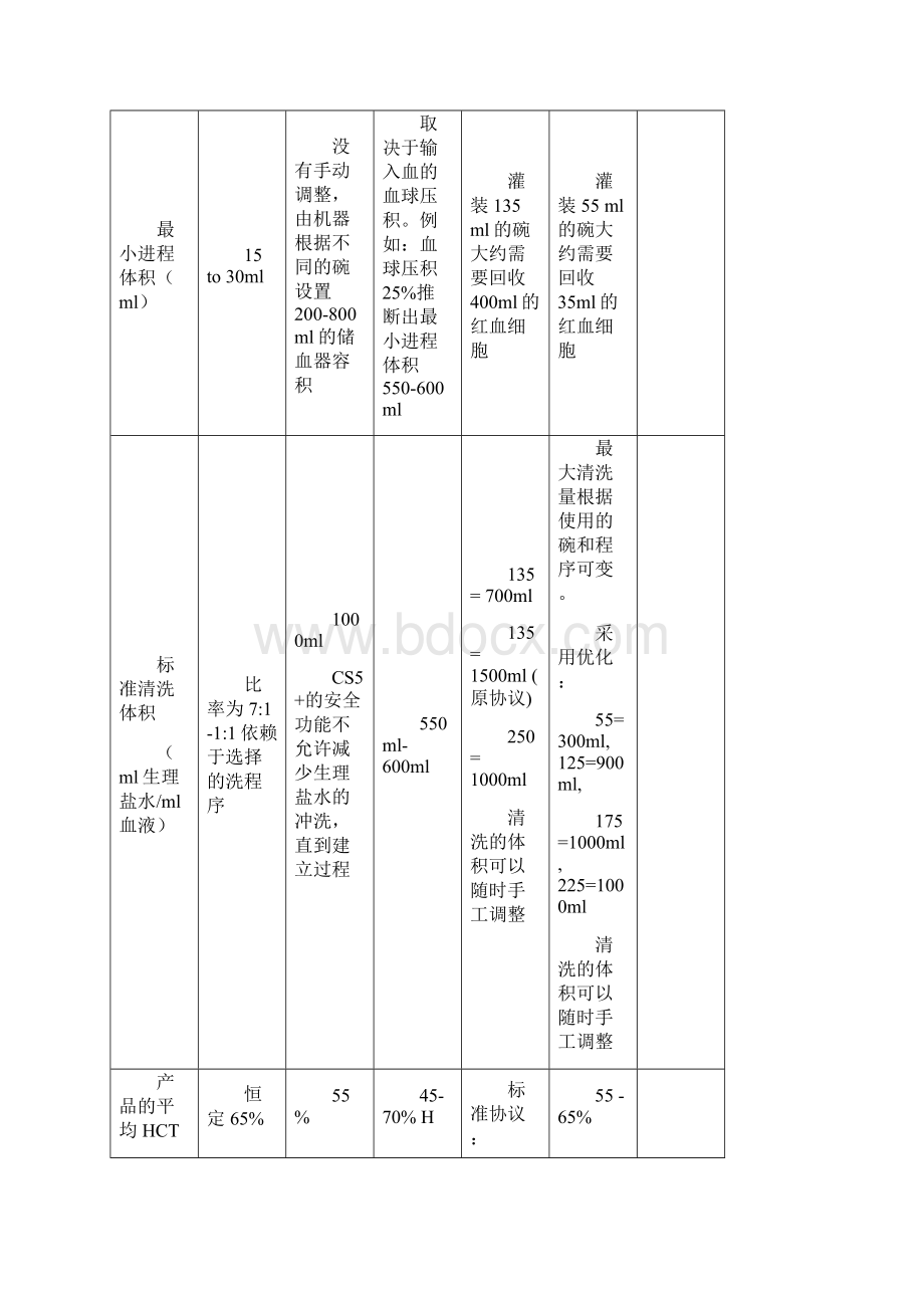 五种型号进口自体血液回收机性能比较.docx_第3页