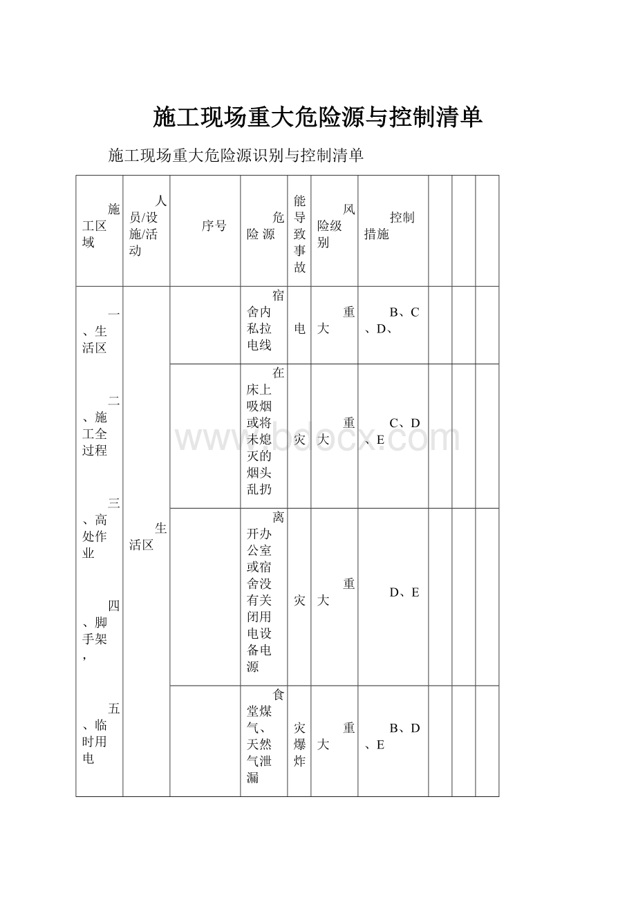 施工现场重大危险源与控制清单.docx