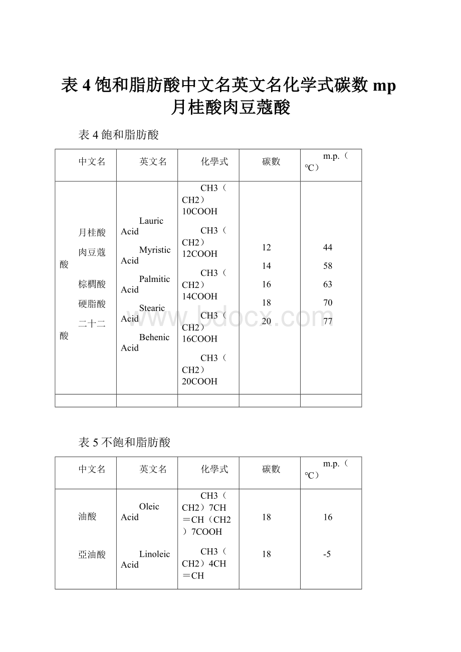 表4饱和脂肪酸中文名英文名化学式碳数mp月桂酸肉豆蔻酸.docx