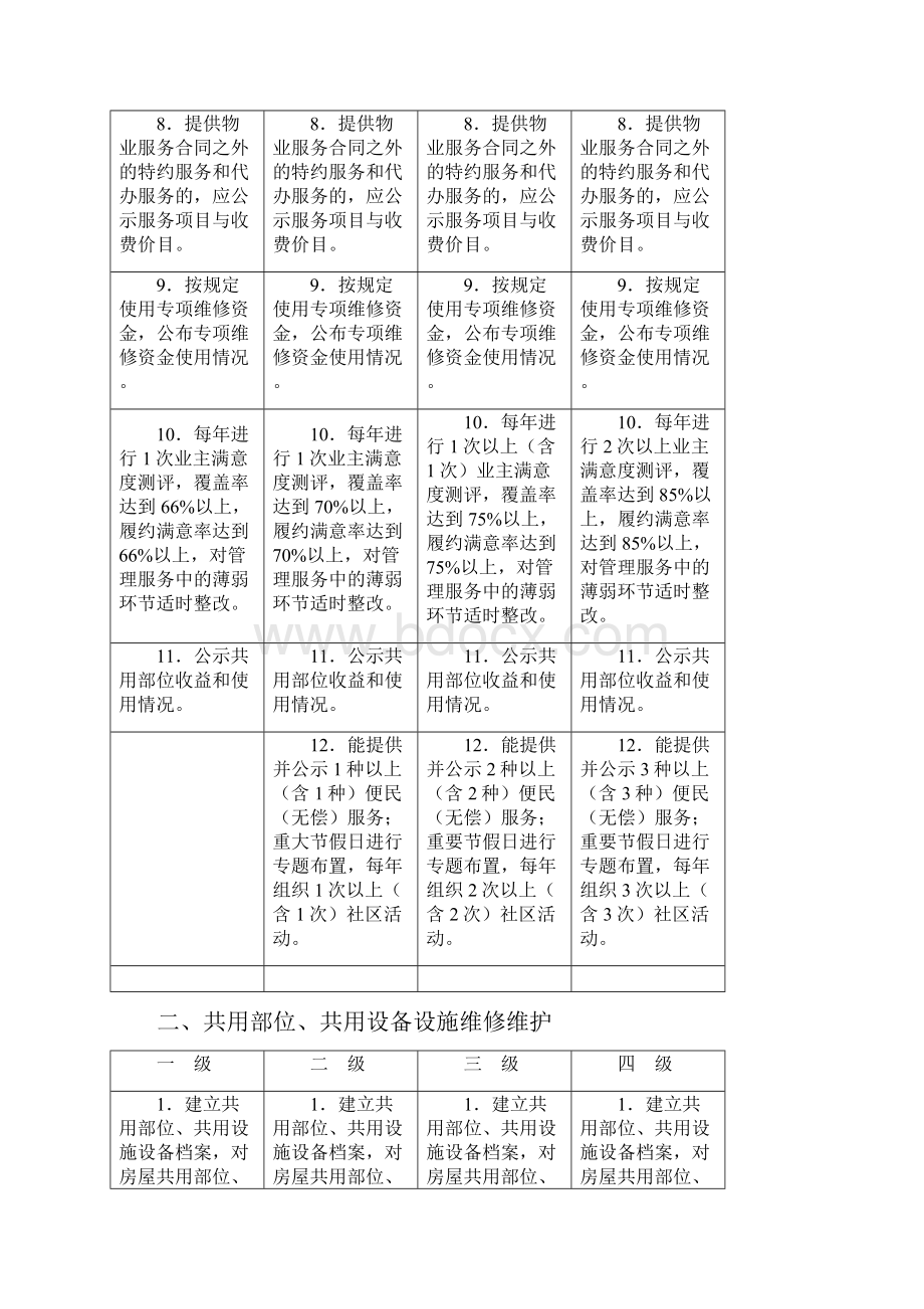 重庆市住宅物业服务等级标准.docx_第3页