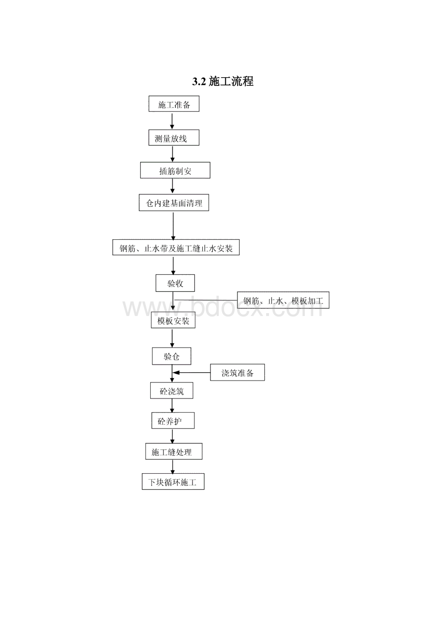 溢流堰面施工专项方案.docx_第3页