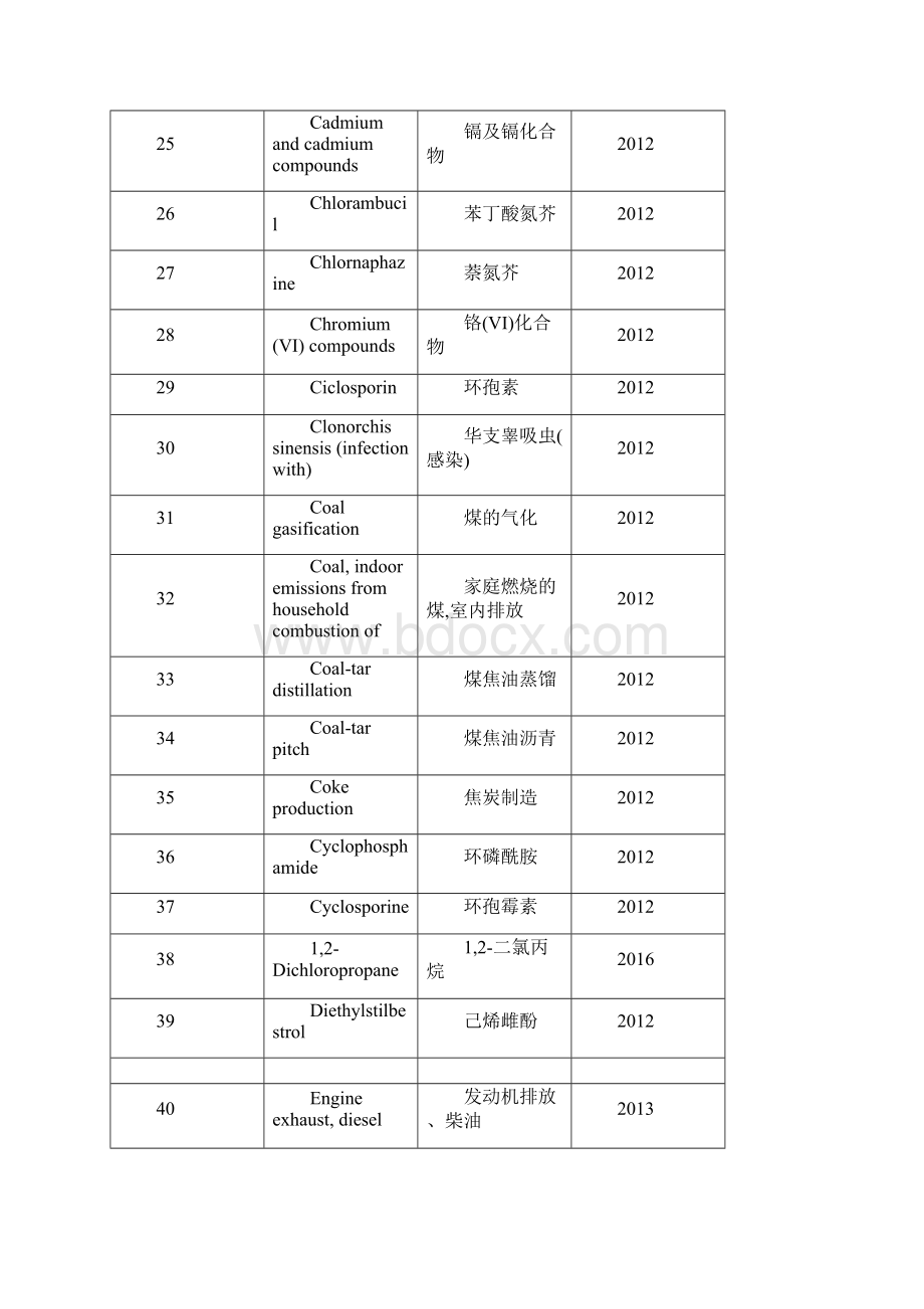 世界卫生组织国际癌症研究机构致癌物清单.docx_第3页