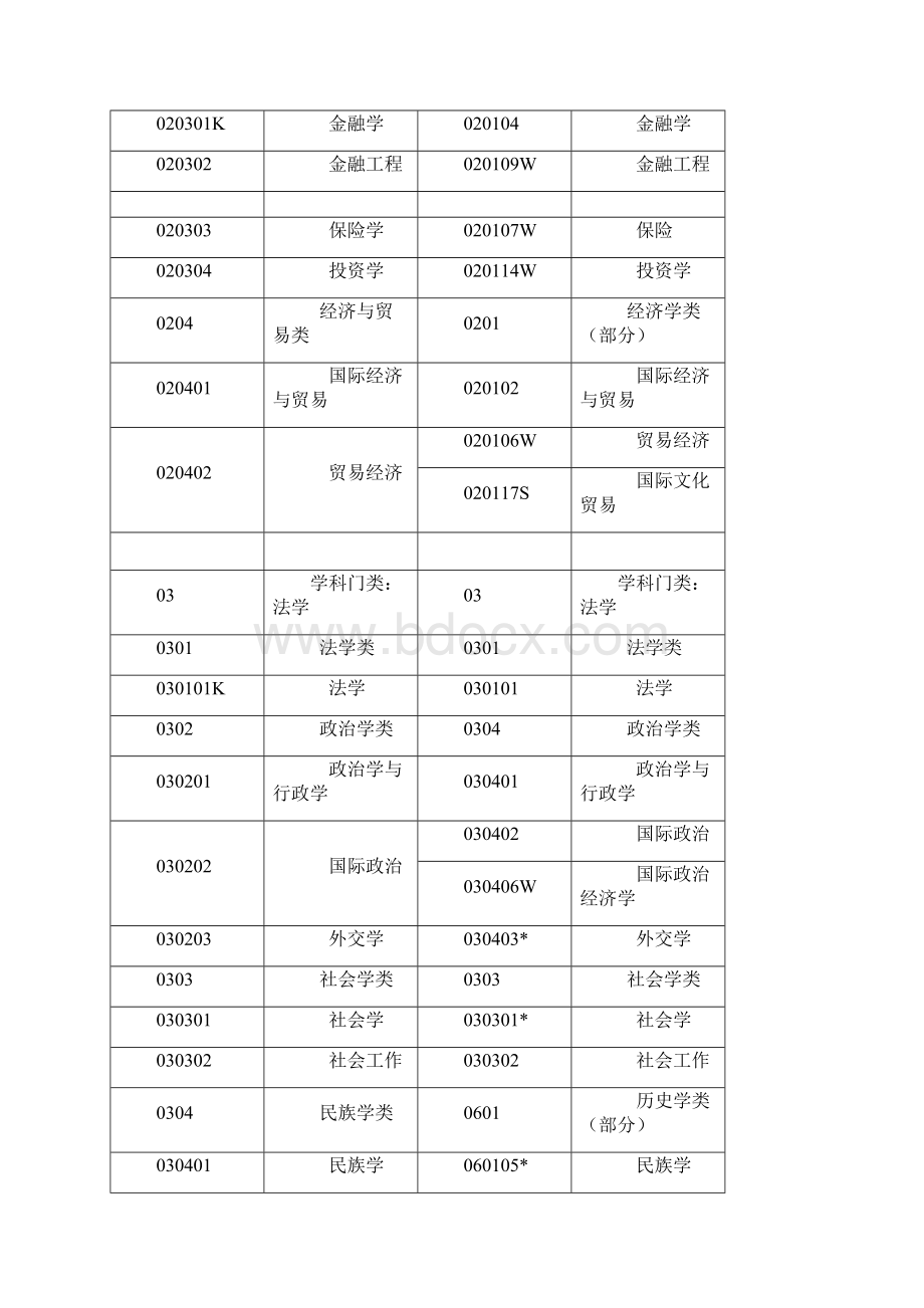 《新旧专业名称对照表》挑大学选专业网.docx_第2页