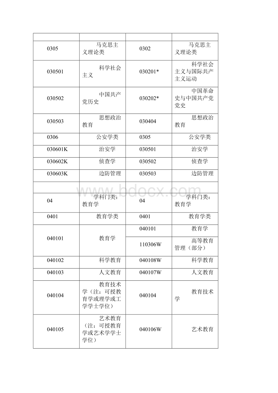 《新旧专业名称对照表》挑大学选专业网.docx_第3页