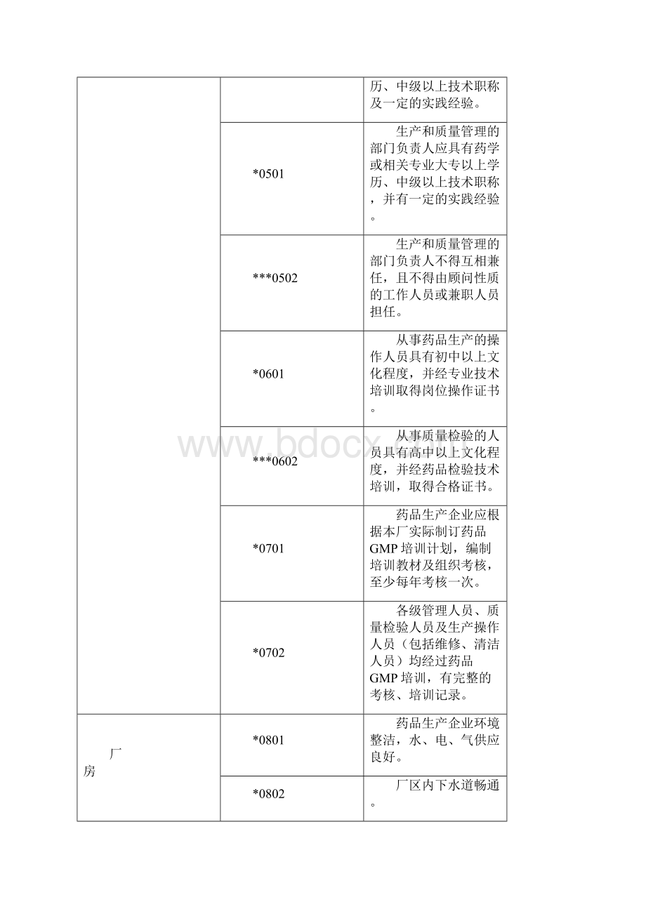 药品GMP认证检查项目.docx_第2页