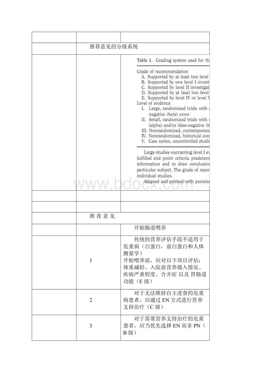 成年危重病患者营养支持治疗与评估指南.docx_第3页