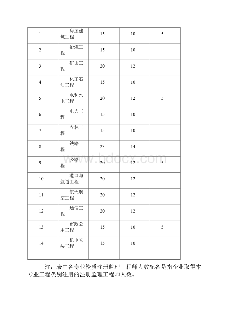 工程监理企业资质相应许可的业务范围.docx_第2页