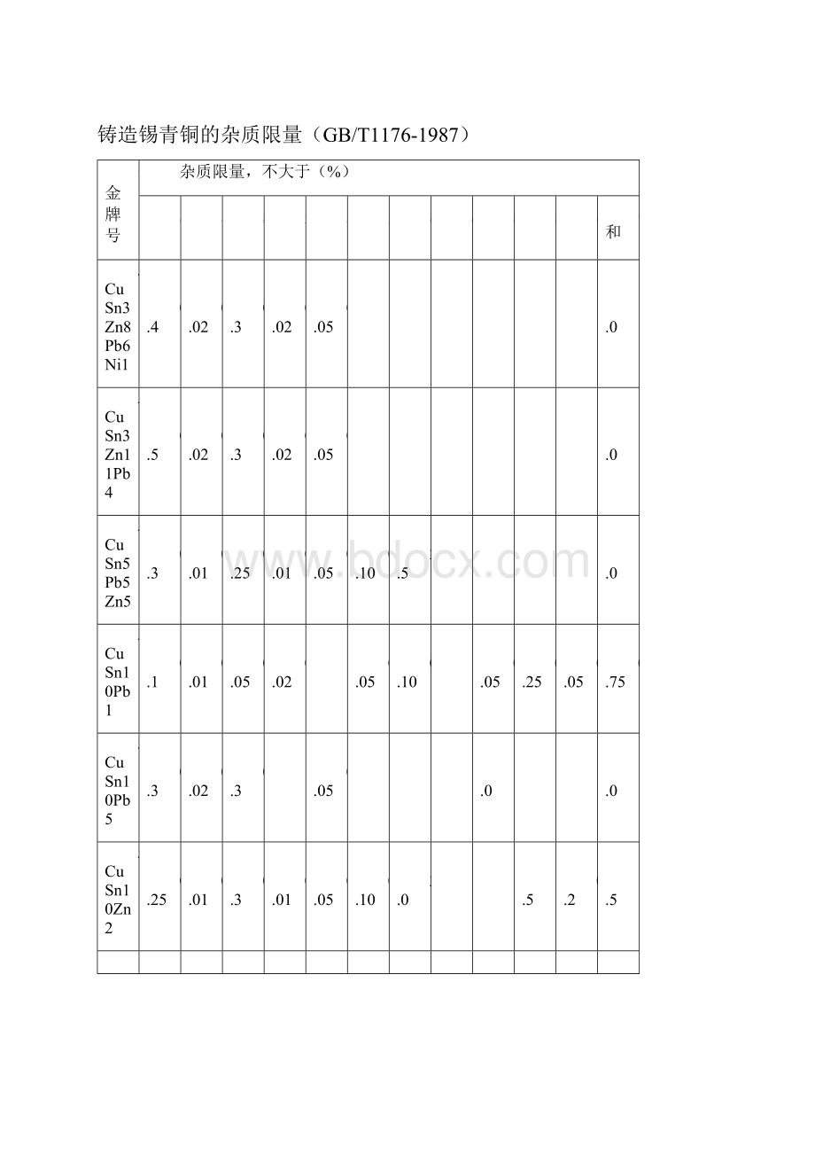 铸造锡青铜.docx_第2页