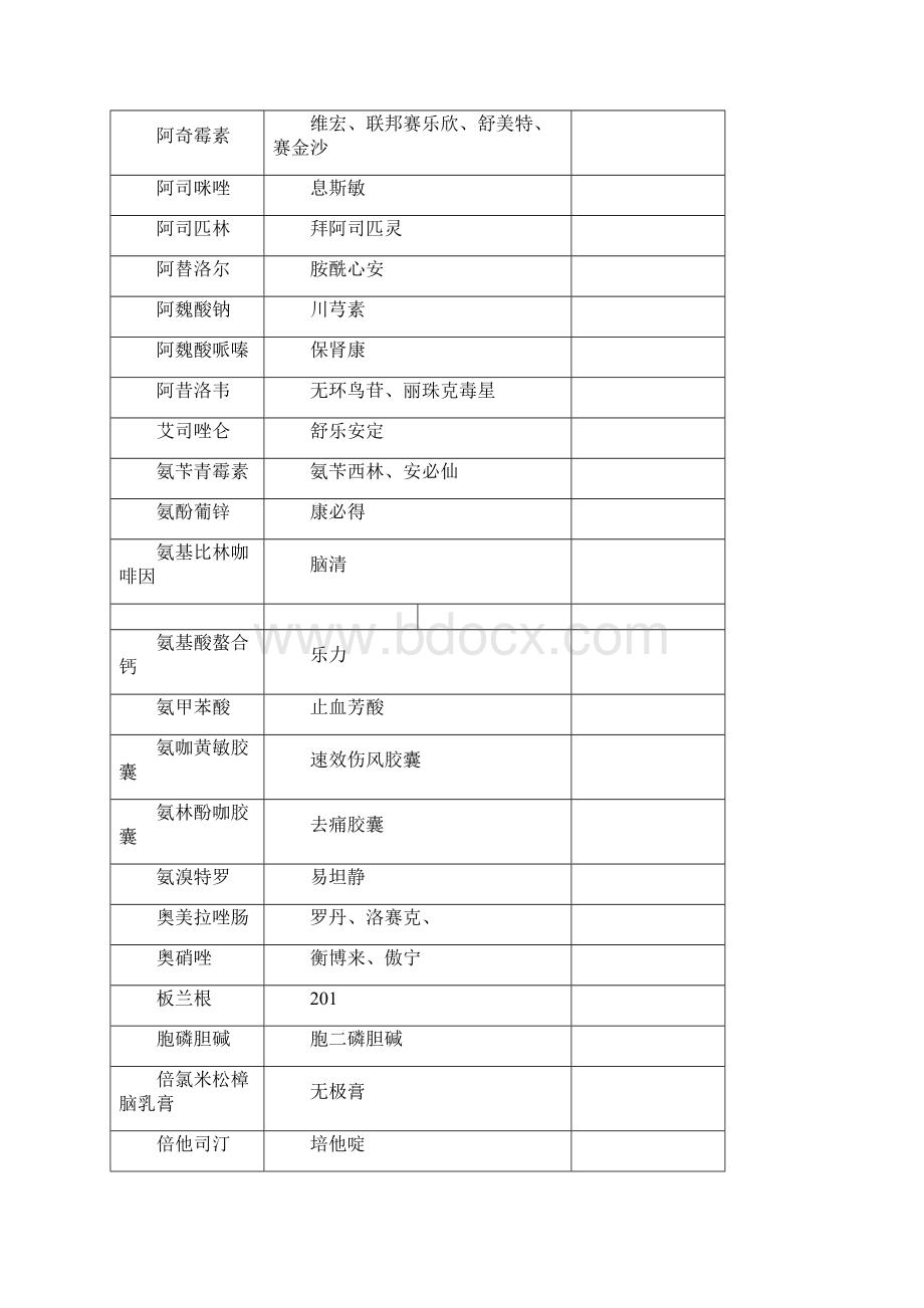 常用药的通用名和别名一览.docx_第2页