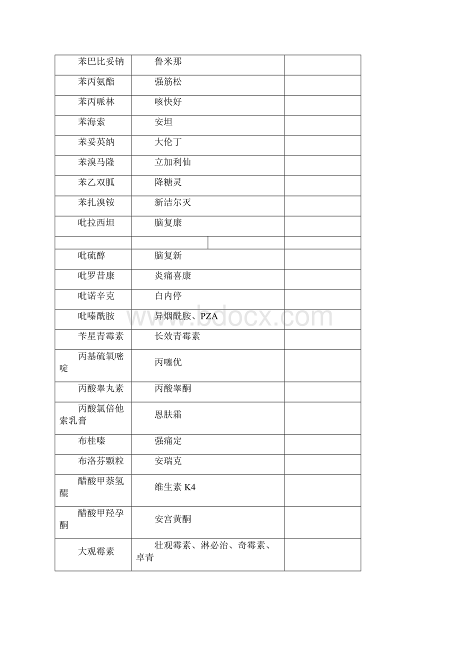 常用药的通用名和别名一览.docx_第3页