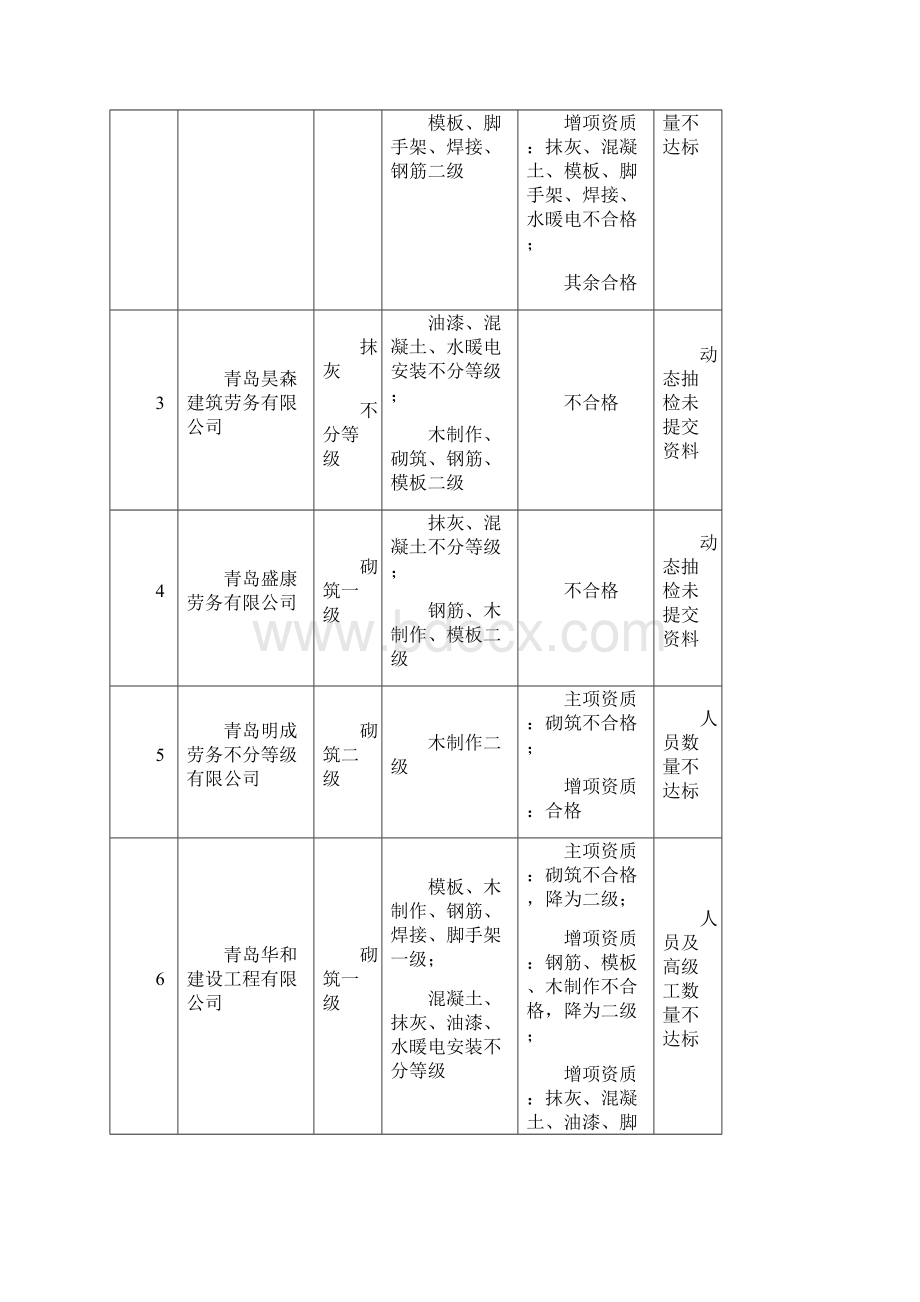 建筑劳务分包企业资质考核不合格12页word文档.docx_第2页