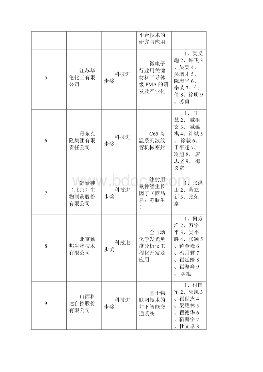 中国民营科技促进会民营科技发展贡献奖.docx_第2页