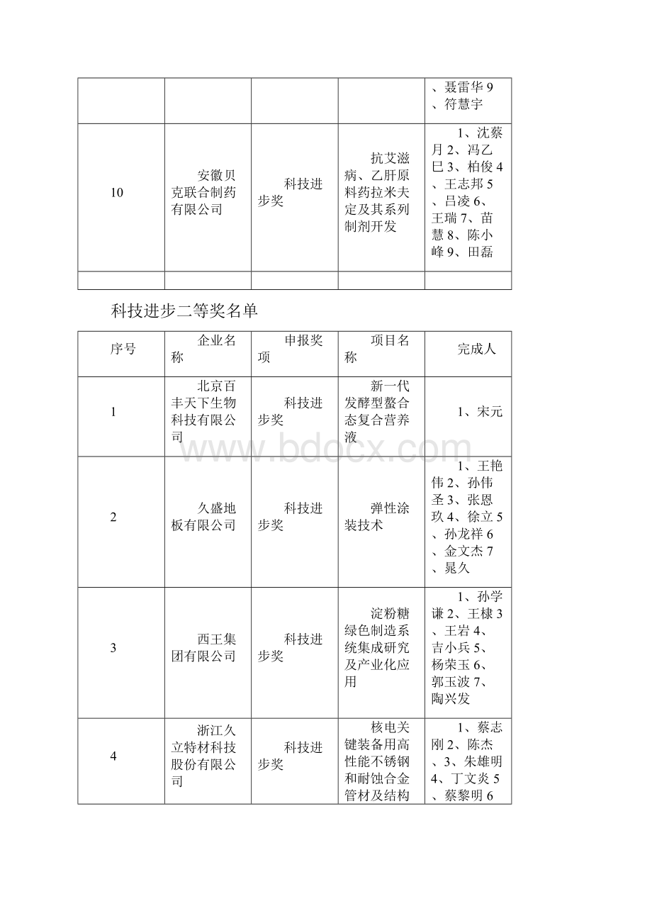 中国民营科技促进会民营科技发展贡献奖.docx_第3页