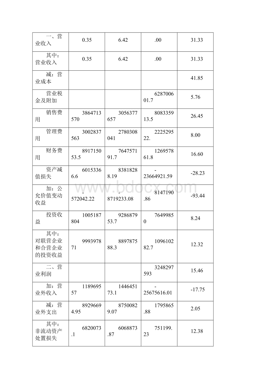 万科集团利润表分析报告.docx_第2页