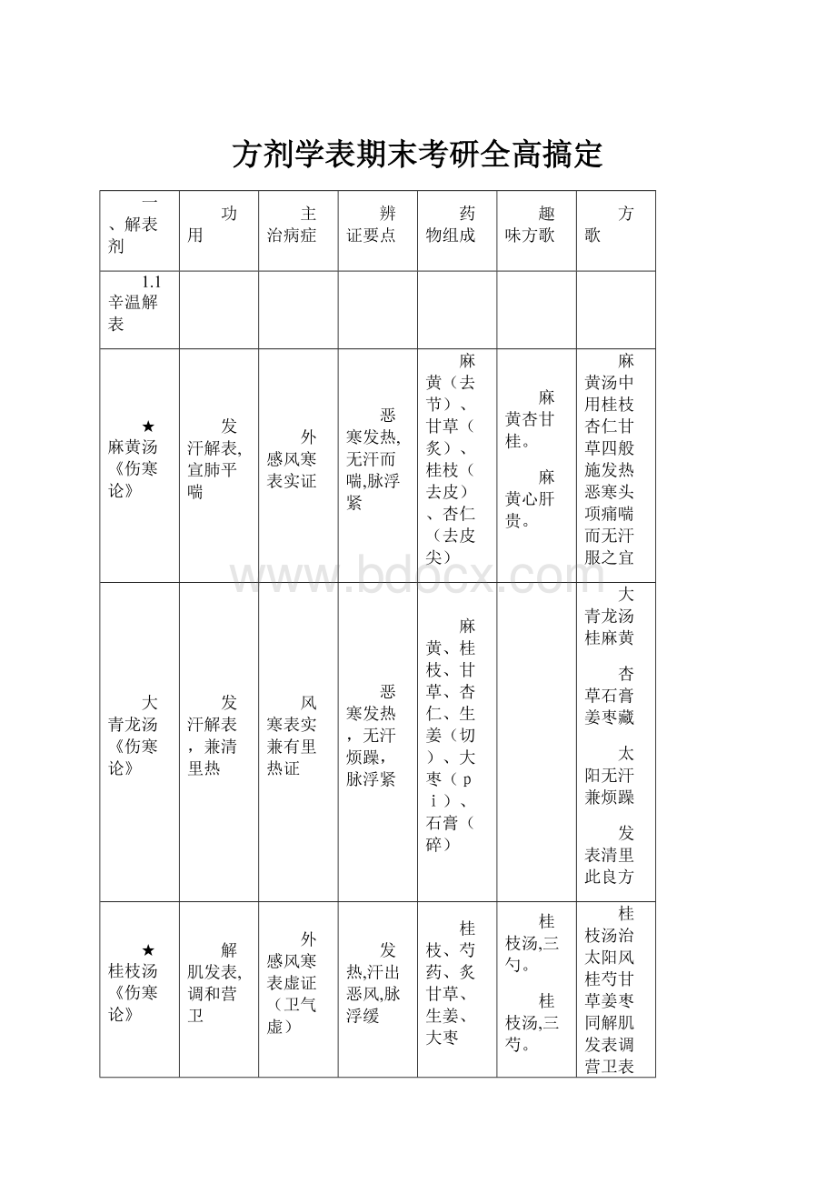 方剂学表期末考研全高搞定.docx_第1页