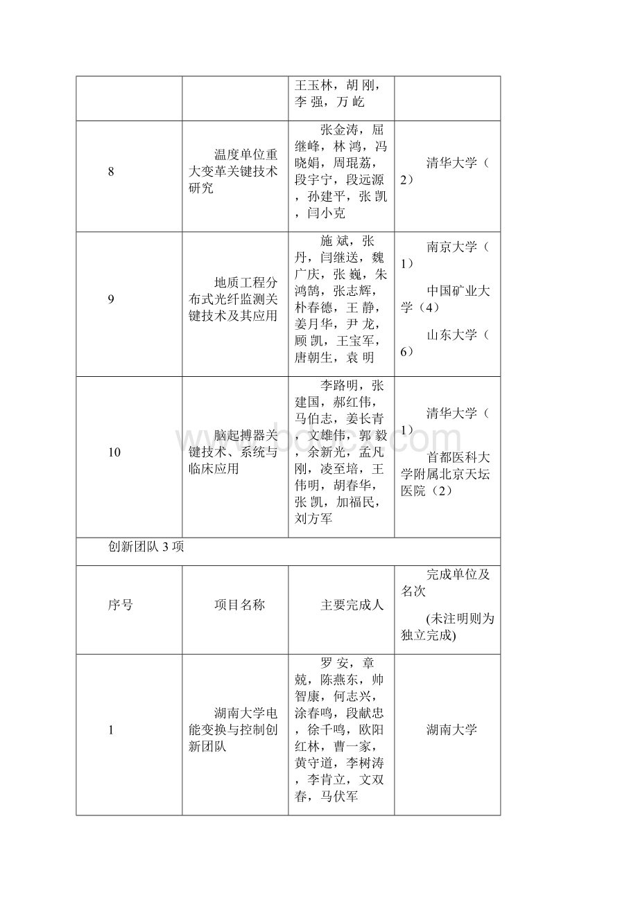 高校获度国家科技进步奖项目通用项目.docx_第3页