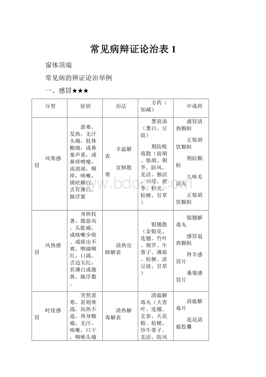 常见病辩证论治表1.docx_第1页