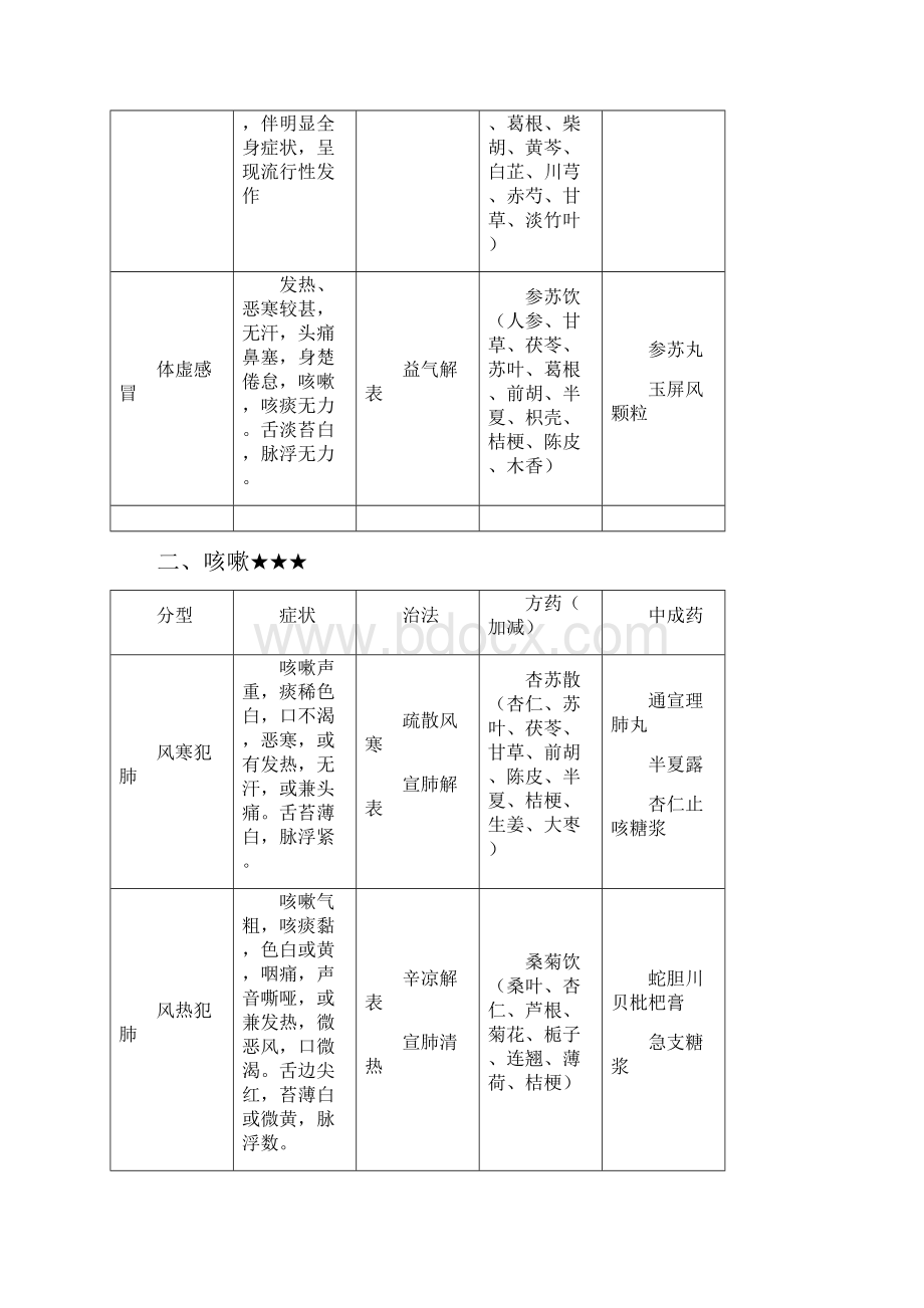 常见病辩证论治表1.docx_第2页