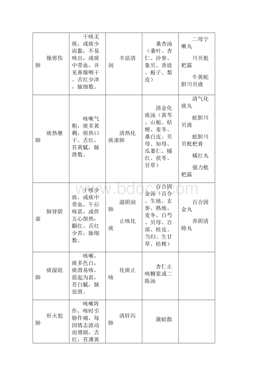 常见病辩证论治表1.docx_第3页