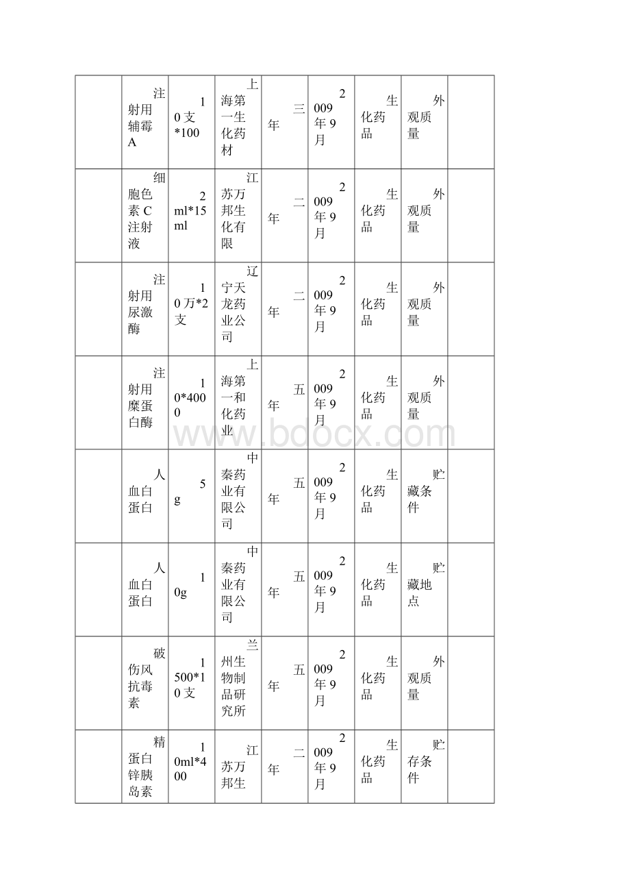 重点养护药品品种确定表.docx_第2页