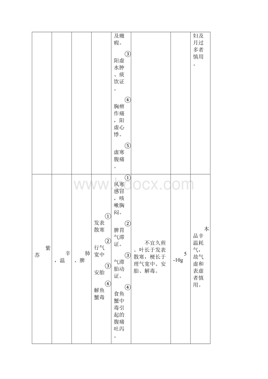 中药药性表格图解2.docx_第2页