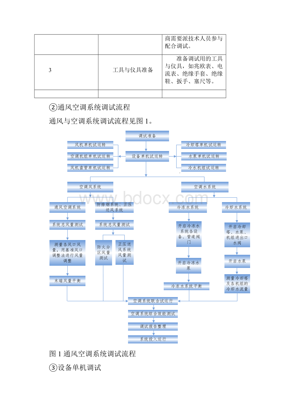 地铁项目调试方案.docx_第2页