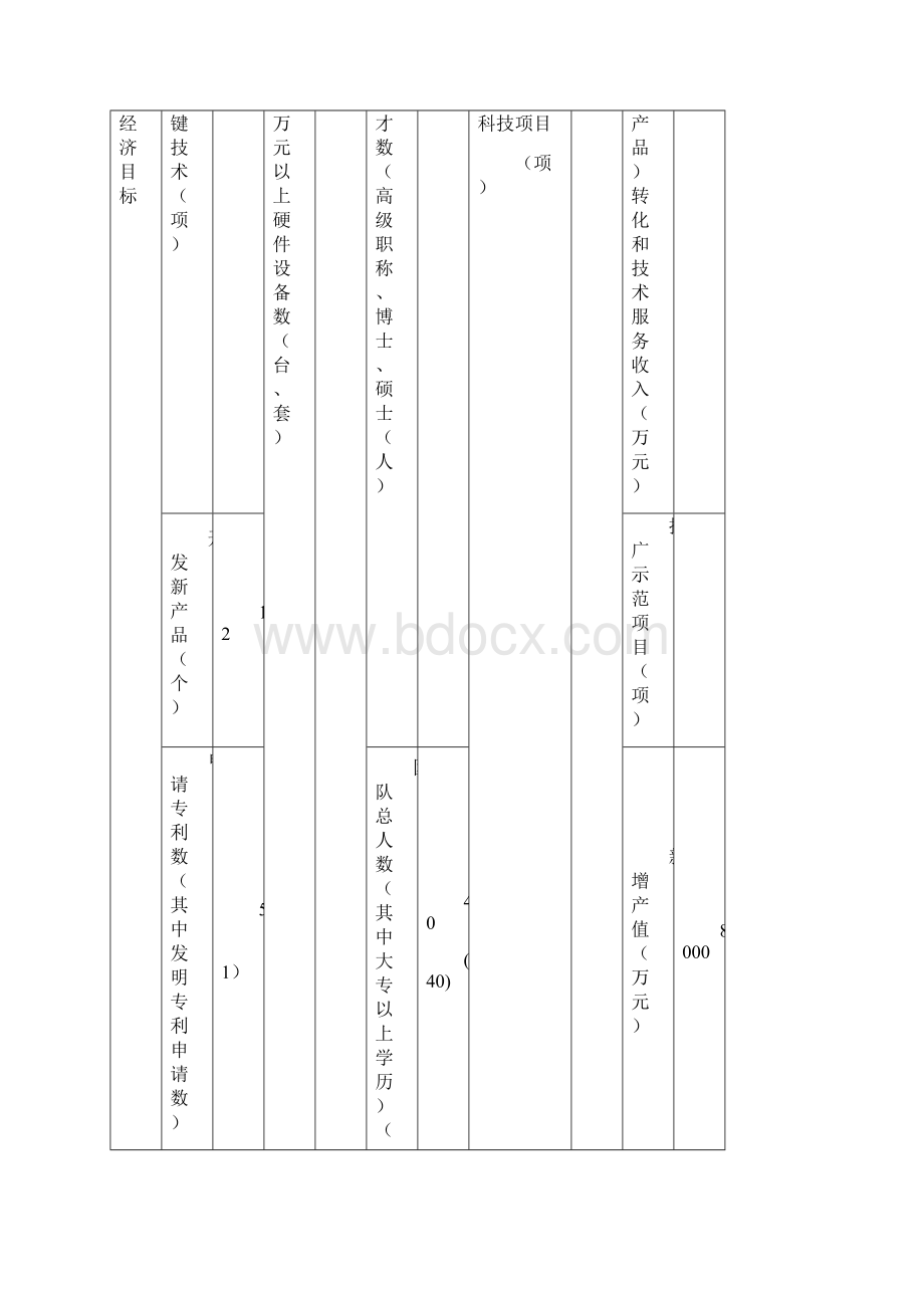 云南工程技术研究中心目标任务表.docx_第2页