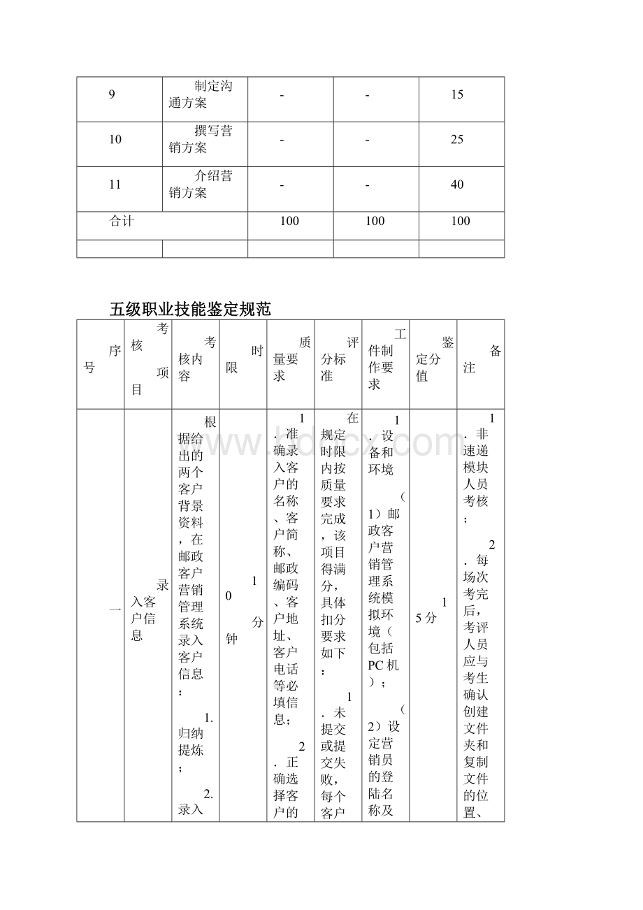 邮政通信特有职业技能鉴定规范邮政业务营销员初中高.docx_第2页