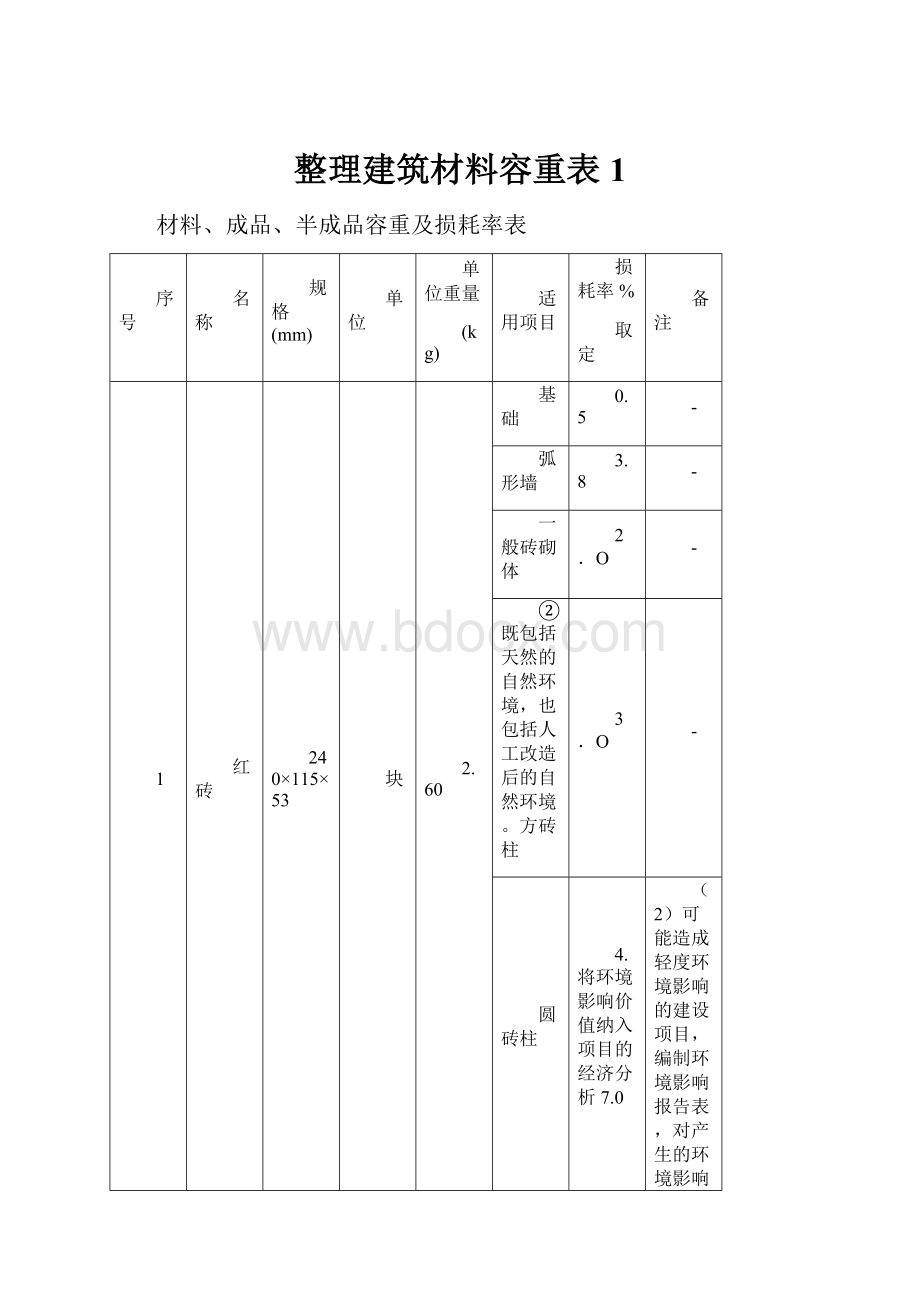 整理建筑材料容重表1.docx_第1页