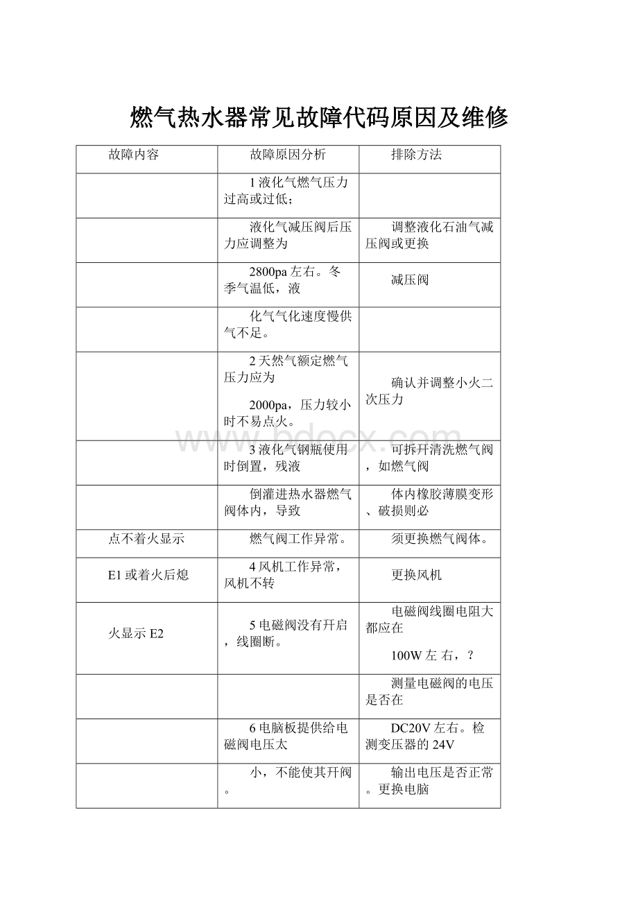 燃气热水器常见故障代码原因及维修.docx