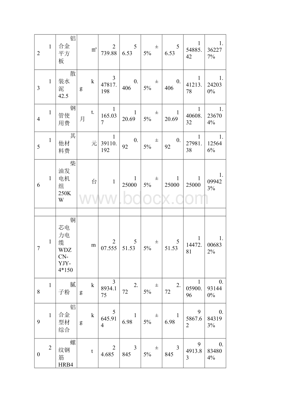 承包人提供的主要材料和设备清单.docx_第3页