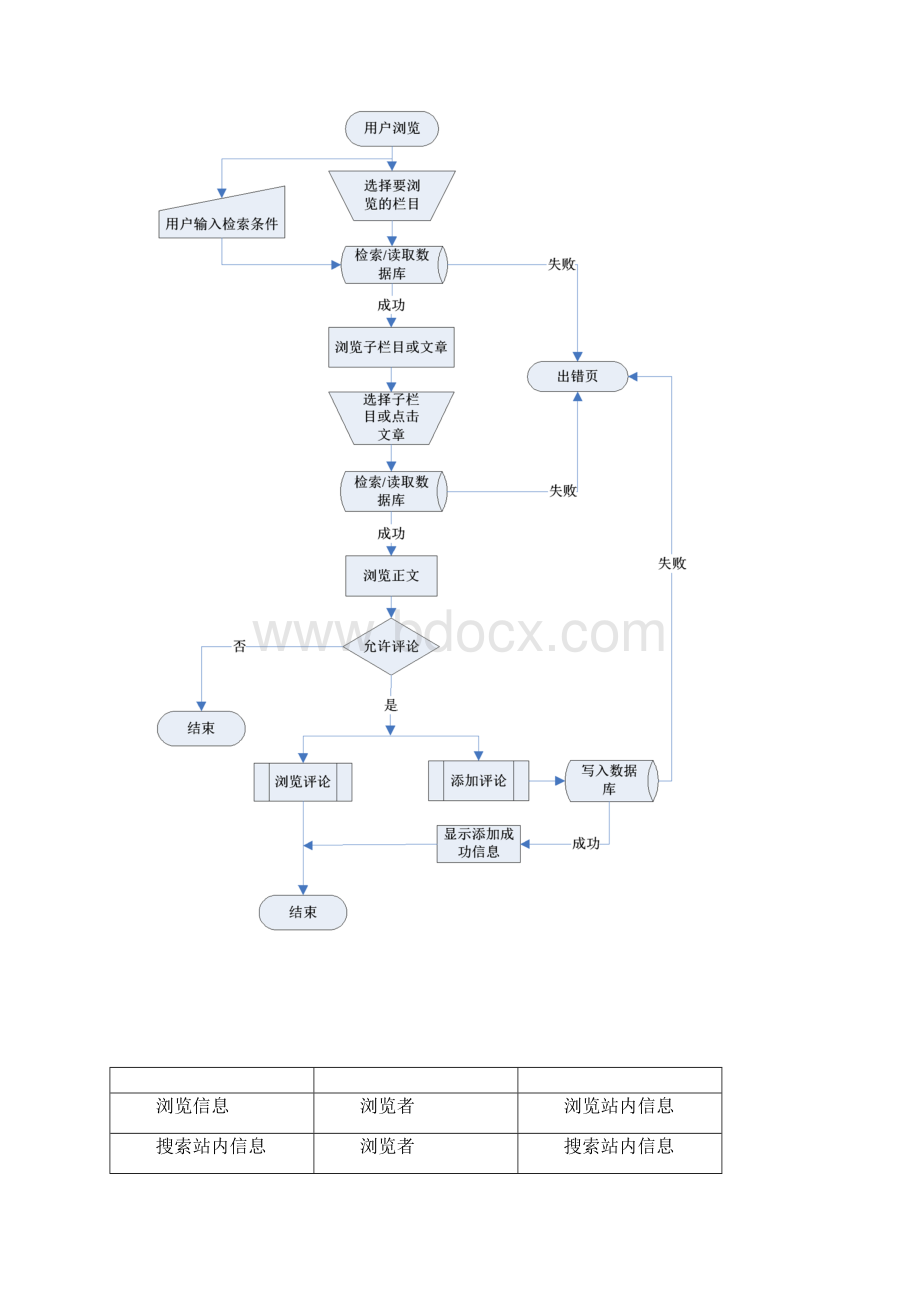 团委网站需求分析与设计说明书.docx_第3页