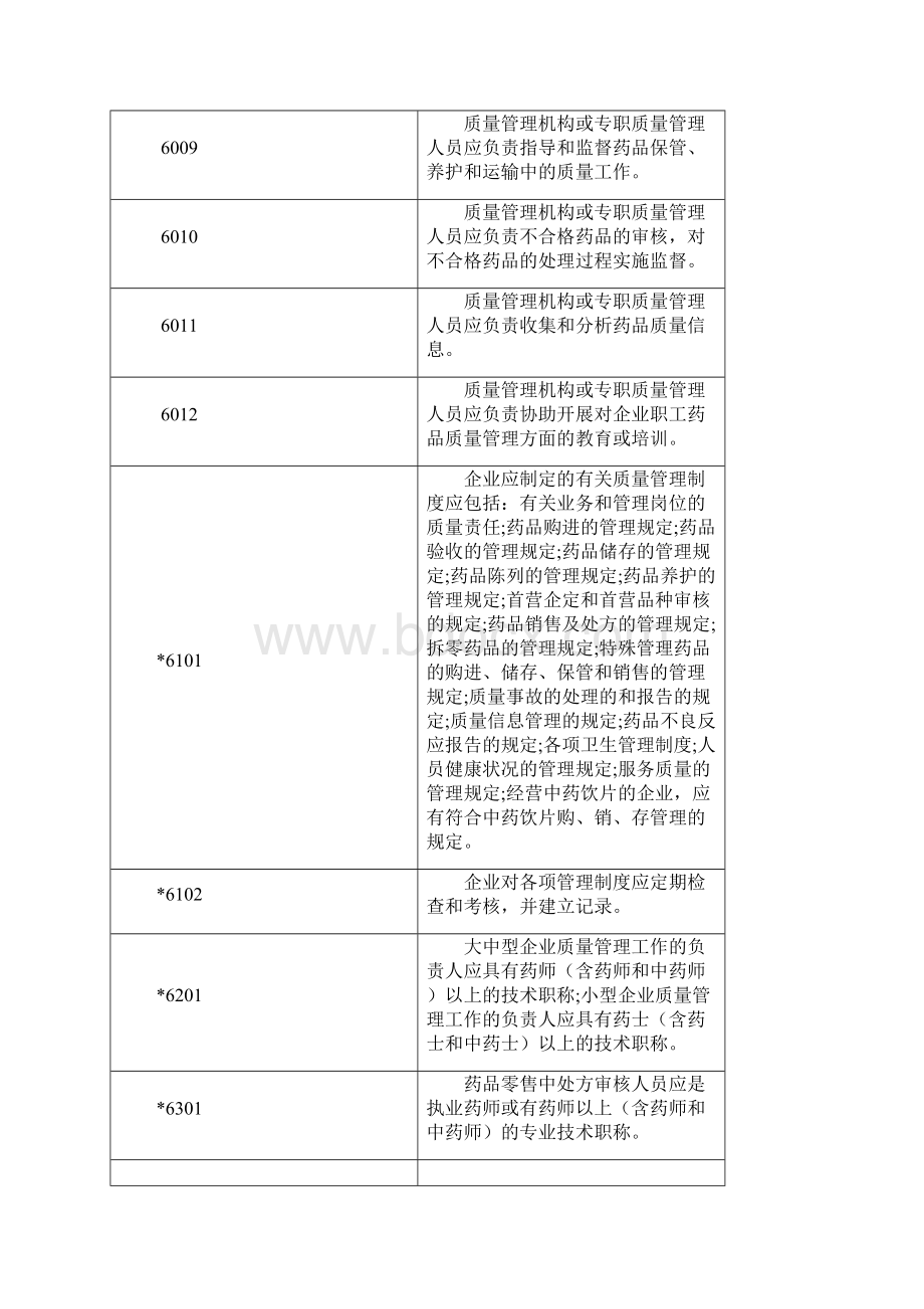 药品零售企业GSP认证标准.docx_第3页