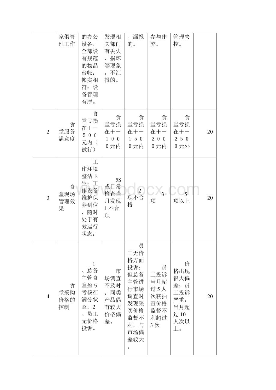 总务办KPI绩效指标.docx_第3页