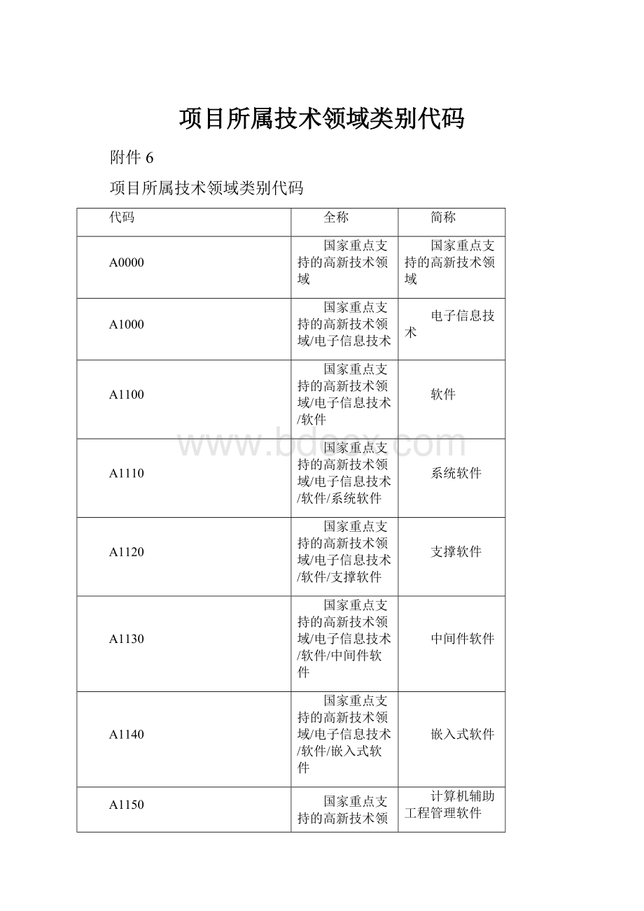 项目所属技术领域类别代码.docx