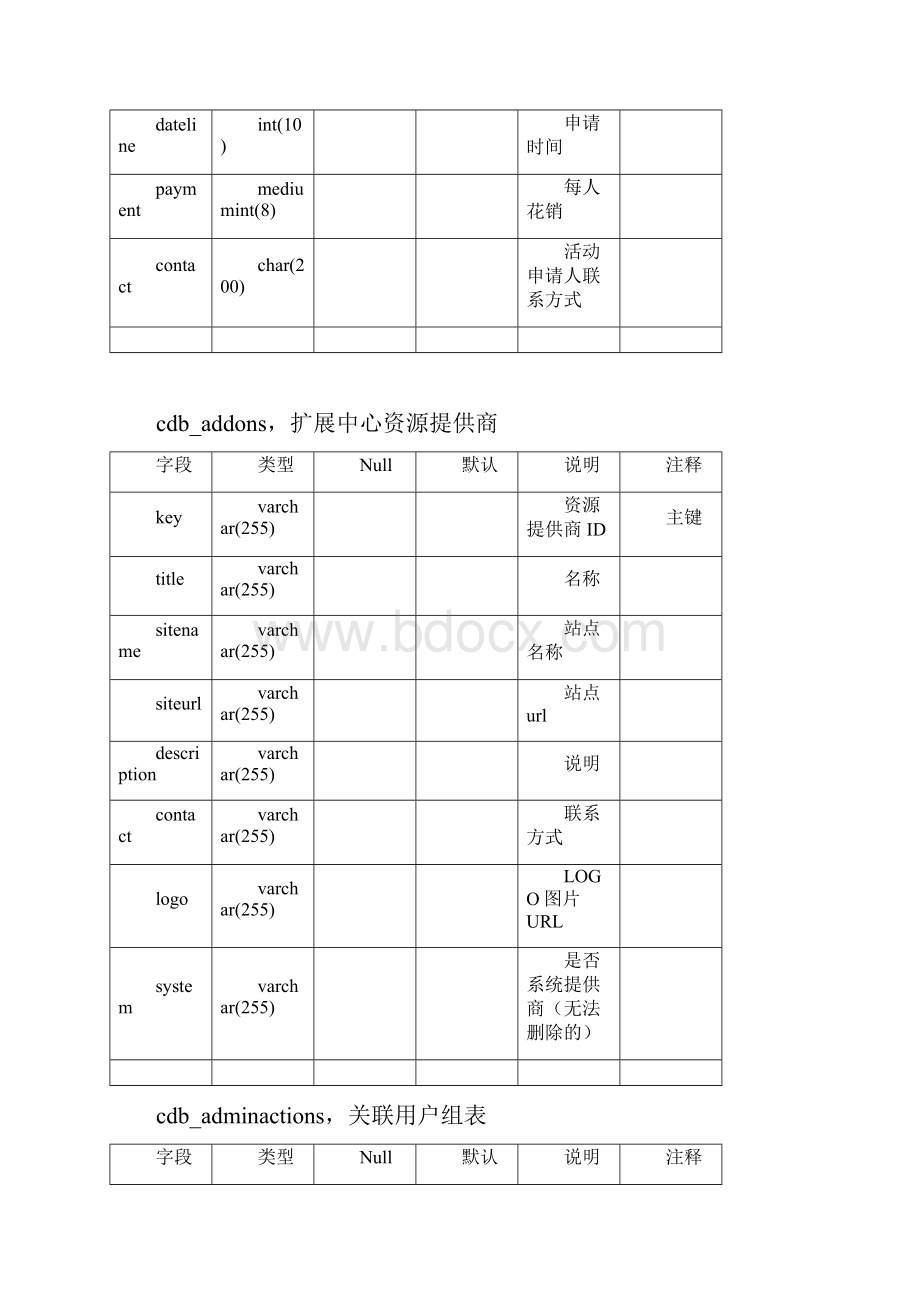 Discuz数据字典.docx_第3页