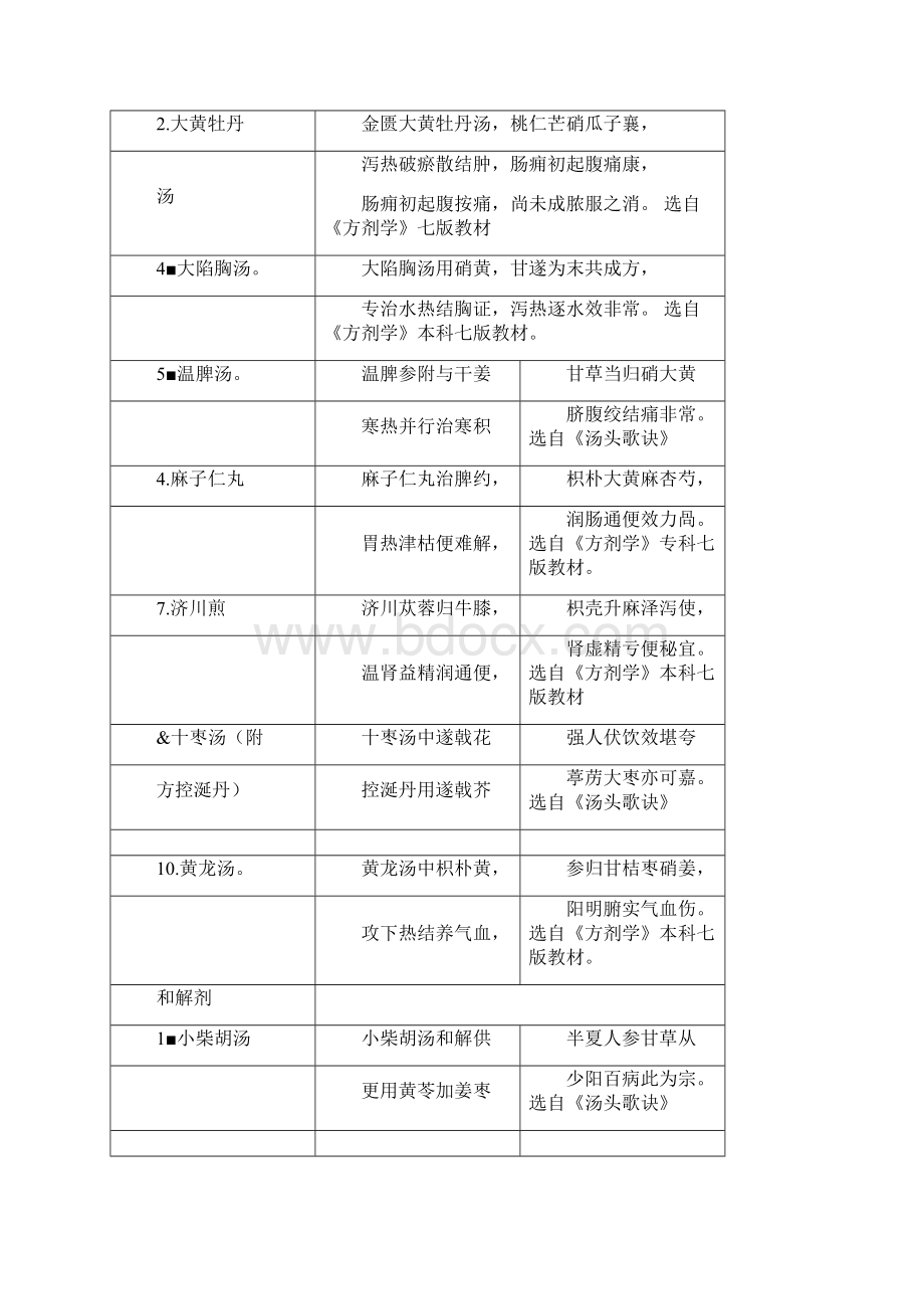 执业医师方剂汇总.docx_第3页