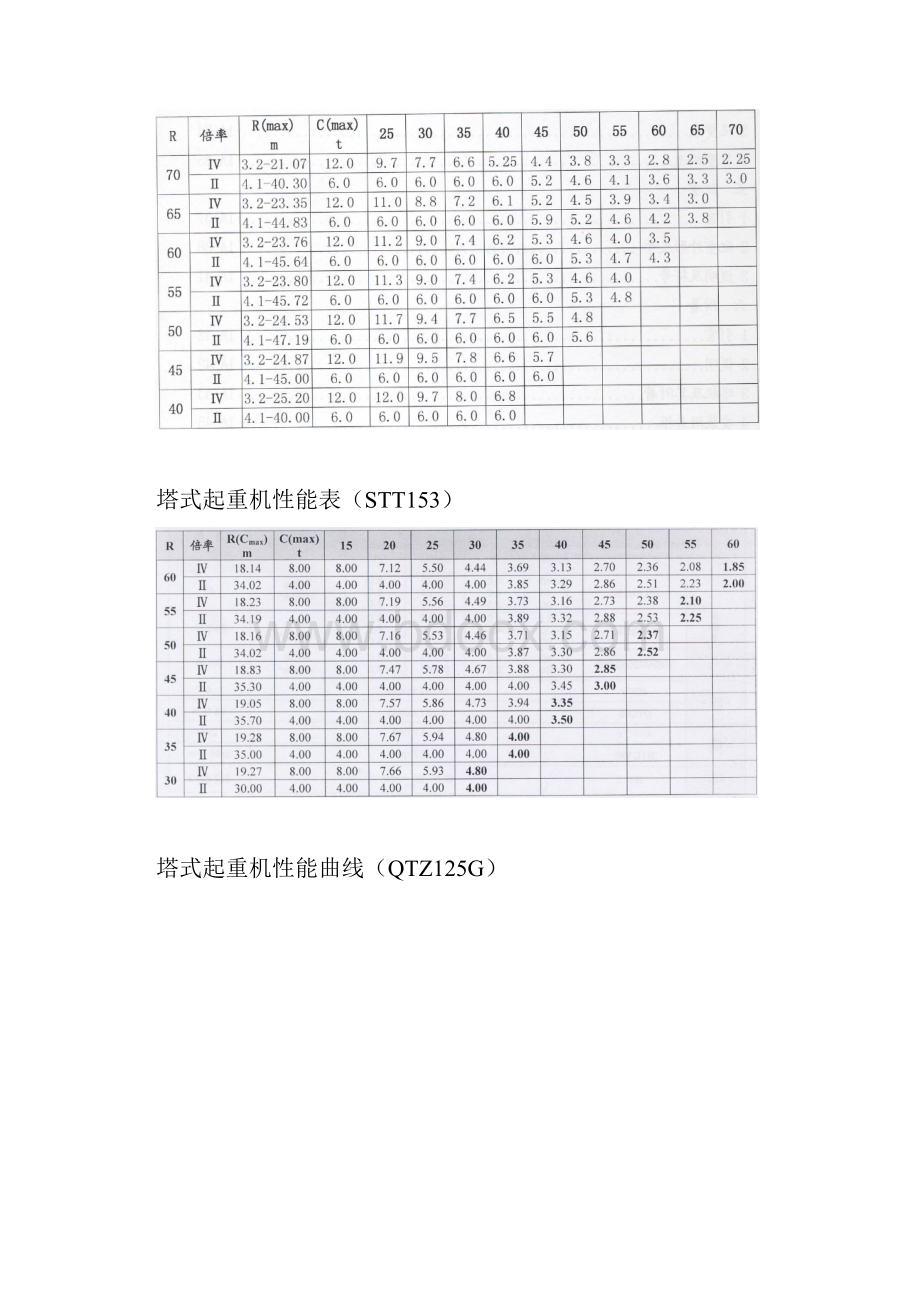 各种塔机性能参数表.docx_第2页