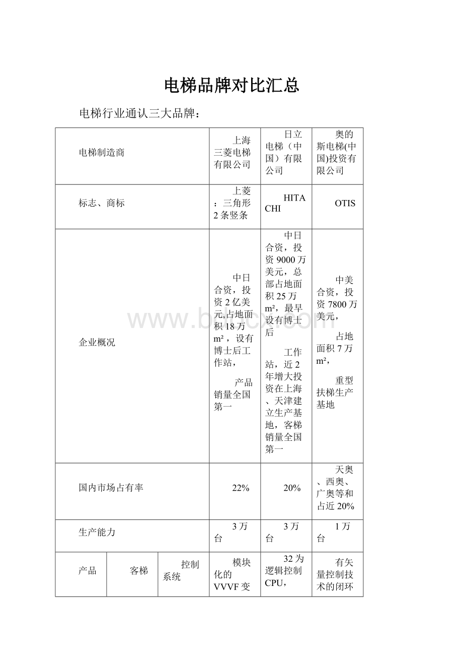 电梯品牌对比汇总.docx