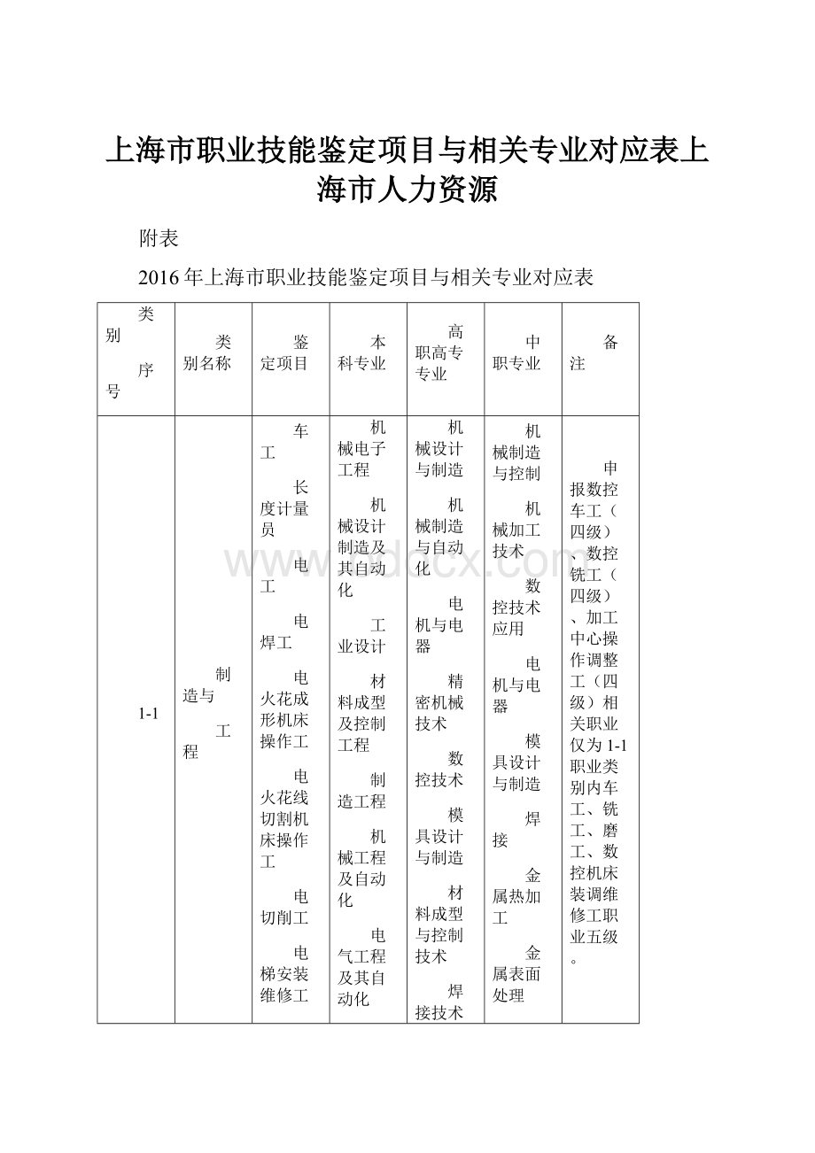 上海市职业技能鉴定项目与相关专业对应表上海市人力资源.docx