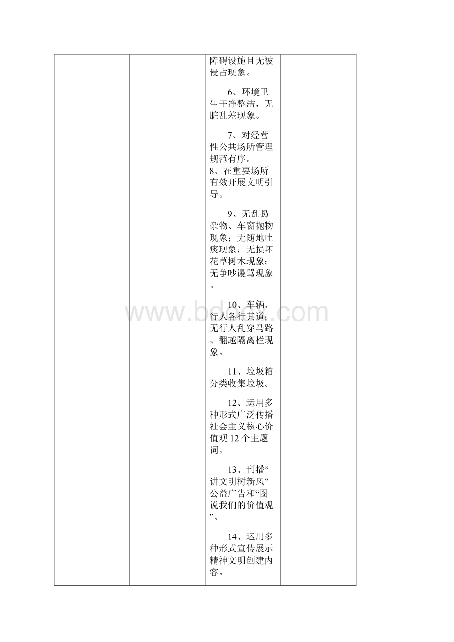 创建全国文明城市提名城市实地测评点位分类和标准.docx_第3页