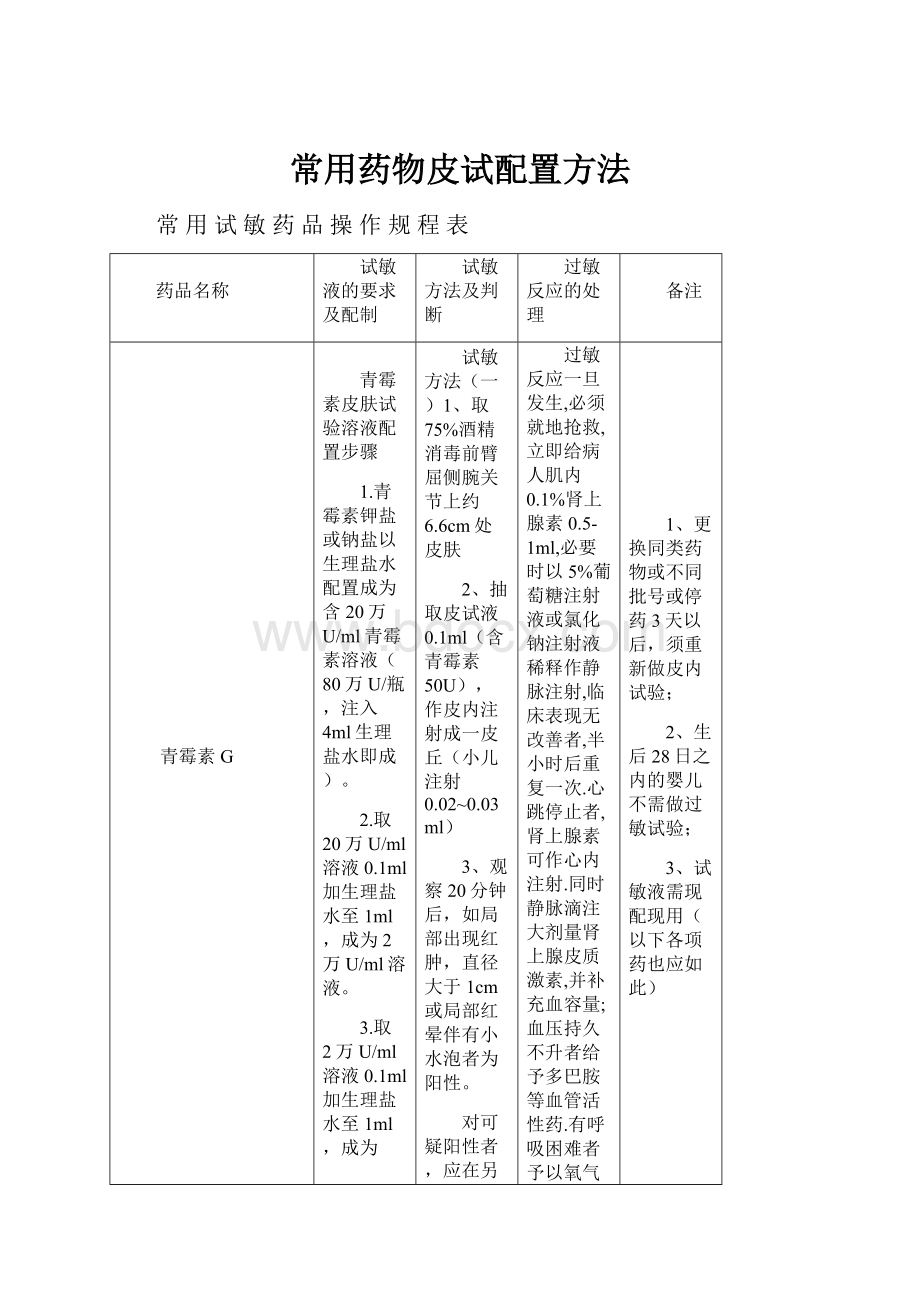 常用药物皮试配置方法.docx_第1页