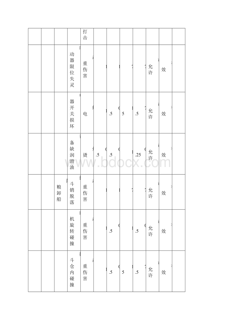 码头危险源辨识清单.docx_第2页