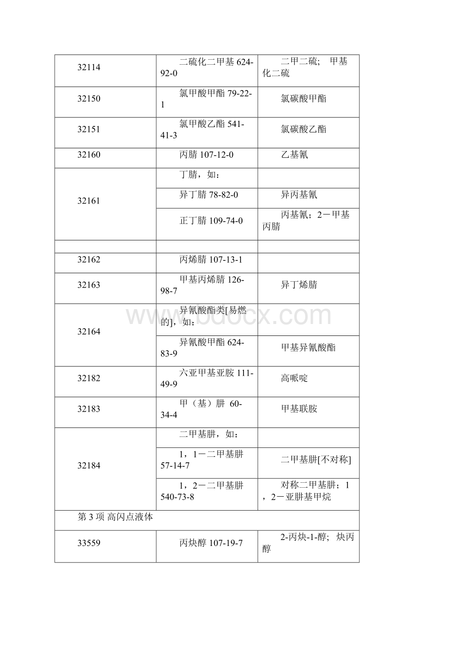 有毒有害原辅材料代码表.docx_第3页