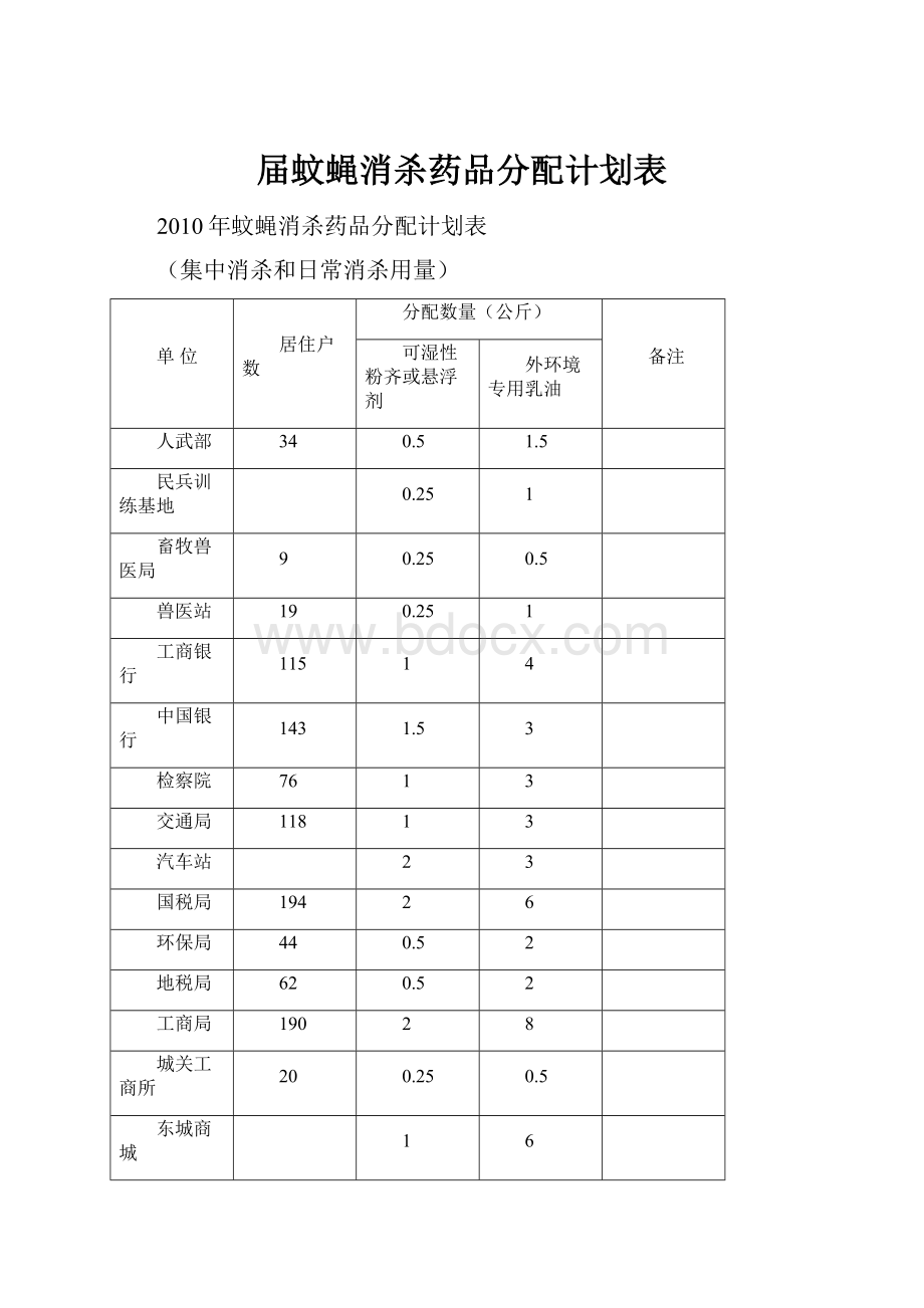 届蚊蝇消杀药品分配计划表.docx