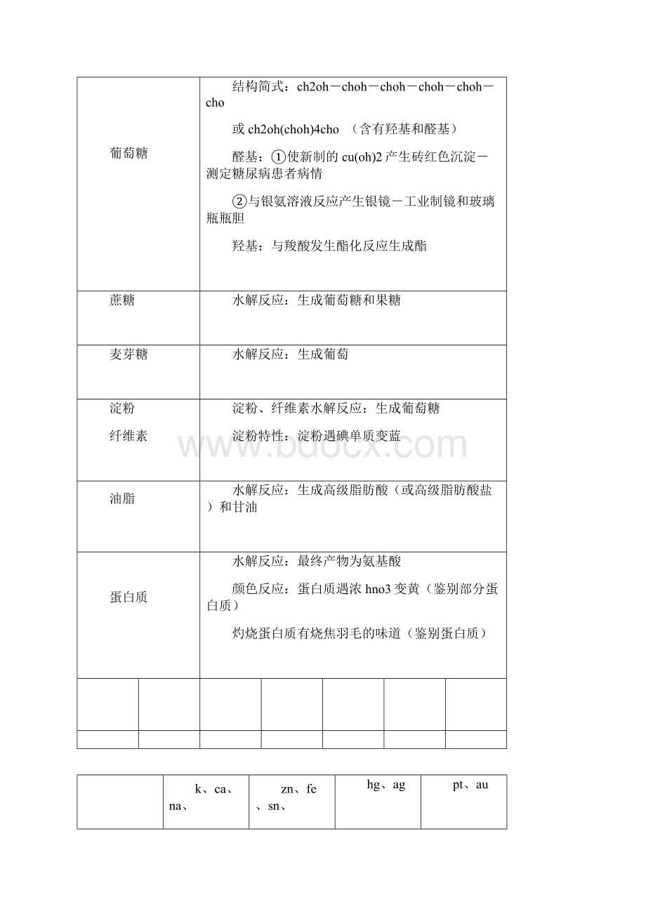 高一化学必修二有机总结doc.docx_第3页